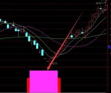 稳挣暴涨版超跌反弹选股通达信指标公式