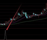 神级版通达信短线买卖点附副图指标公式