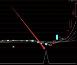 大涨特涨通达信突破指标公式