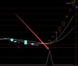 用起来不错的超准通达信黄蓝带主图选股指标