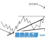 新的上升趋势线和新的下降趋势线