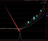 准到离谱通达信多周期共振选股指标