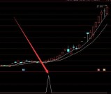 发财版通达信量价共振选股指标公式