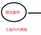 美国股市的券商和代理商