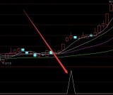 大涨版短线王精准起爆点主力资金指标公式