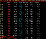 通达信【黄金甲排序】集合竞价阶段的强势股筛选 副图排序源码