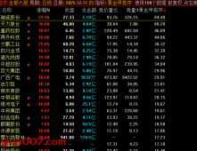 通达信【黄金甲排序】集合竞价阶段的强势股筛选 副图排序源码