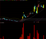 通达信【四马攒蹄】主副图/选股 副图数4根依次放大的红柱买入就能赚，超级好用！