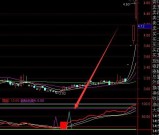 最新暴涨版大黑马公式选股指标