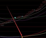 很少见好用的精准抄底的技术指标公式
