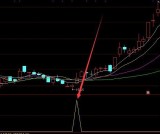 最新版的通达信擒牛战法公式