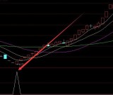 底部黄金坑指标公式无未来函数