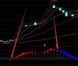 非常不错的股票逃顶指标公式大全