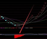 极准的底部爆涨股票技术指标筹码