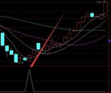 选出必涨最新技术午盘选股通达信指标公式