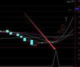 强势上涨技术分析c通达信指标公式