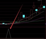 大神专用通达信短线暴涨起爆指标公式源码