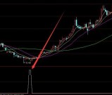 大准啦通达信高抛低吸神器指标