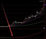 超强版通达信神龙摆尾指标公式源码