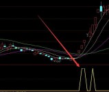 庄家专用版股票分析指标大全