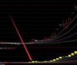 非常强大好用的低位反转选股指标公式