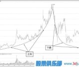 股票上升、下跌趋势三阶段划分法