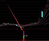 超级短线通达信买卖冠军常用选股指标公式