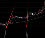 超短线实战通达信中短线买卖指标公式