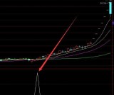 世上最准通达信选股指标公式