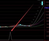 强势股选出来都是暴拉暴涨 牛股都逃不过这个指标公式