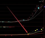 神奇超准发财漂亮上涨牛股线通达信指标公式