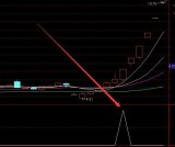 成功率超高的阴线选股指标公式