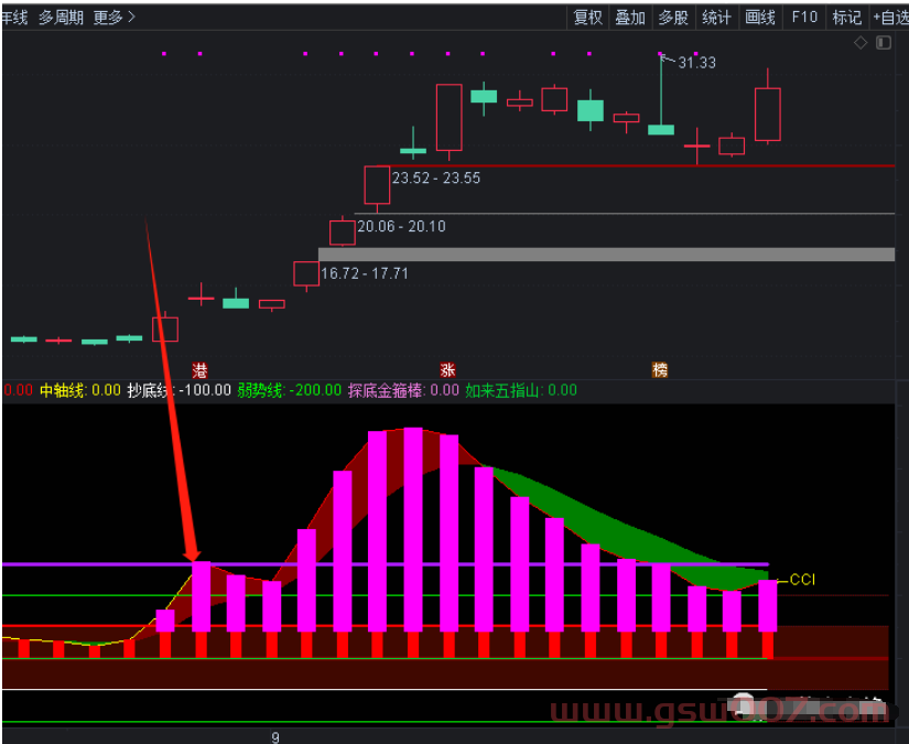 通达信-龙头CCI暴利短线战法