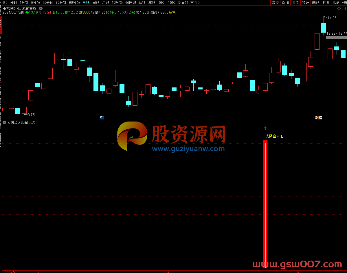 通达信【大阴会大阳】阳包阴形态 进场就涨 逻辑硬 掌握简单信号适中 副图/选股 源码