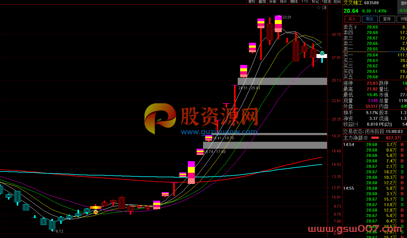 通达信【萧啸涨停先锋】主图指标 简洁清爽用法简单有效 源码附图