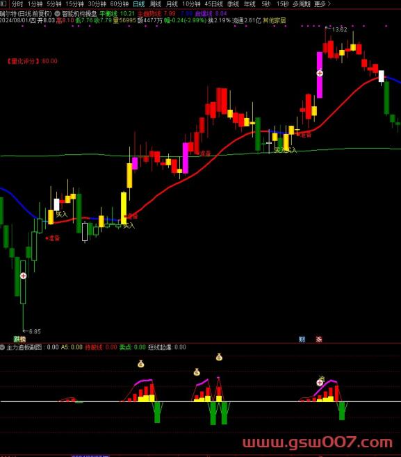 通达信【智能机构操盘】机构操盘主图+主力追板副图+短线起爆选股+追板信号选股指标 源码