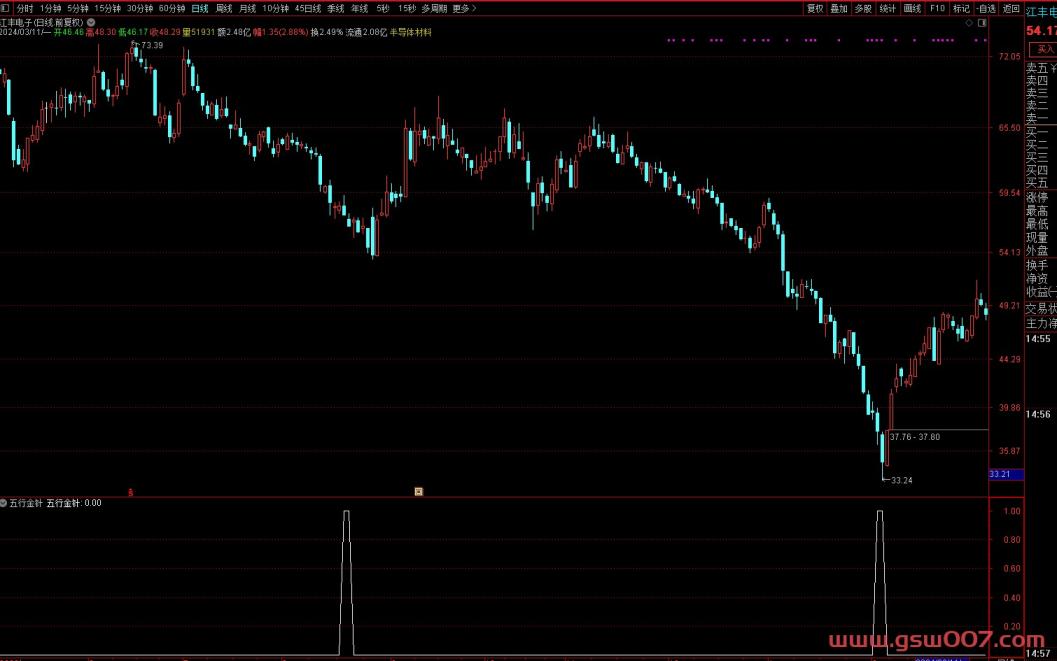 通达信【五行金针】副图/选股公式 所向披靡胜熊市 金针探底 源码附图