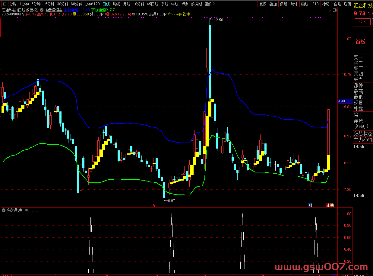 通达信【控盘通道】主副图/选股 安全区内擒妖王 用法详解 指标源码