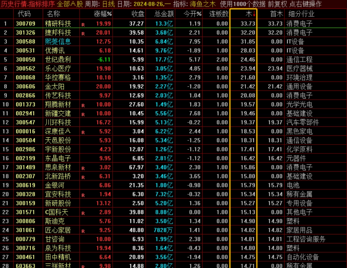 通达信金钻【海鱼之木 】超级竞价排序指标 H鱼之火之后又一新作 周一又创辉煌 超级福利！