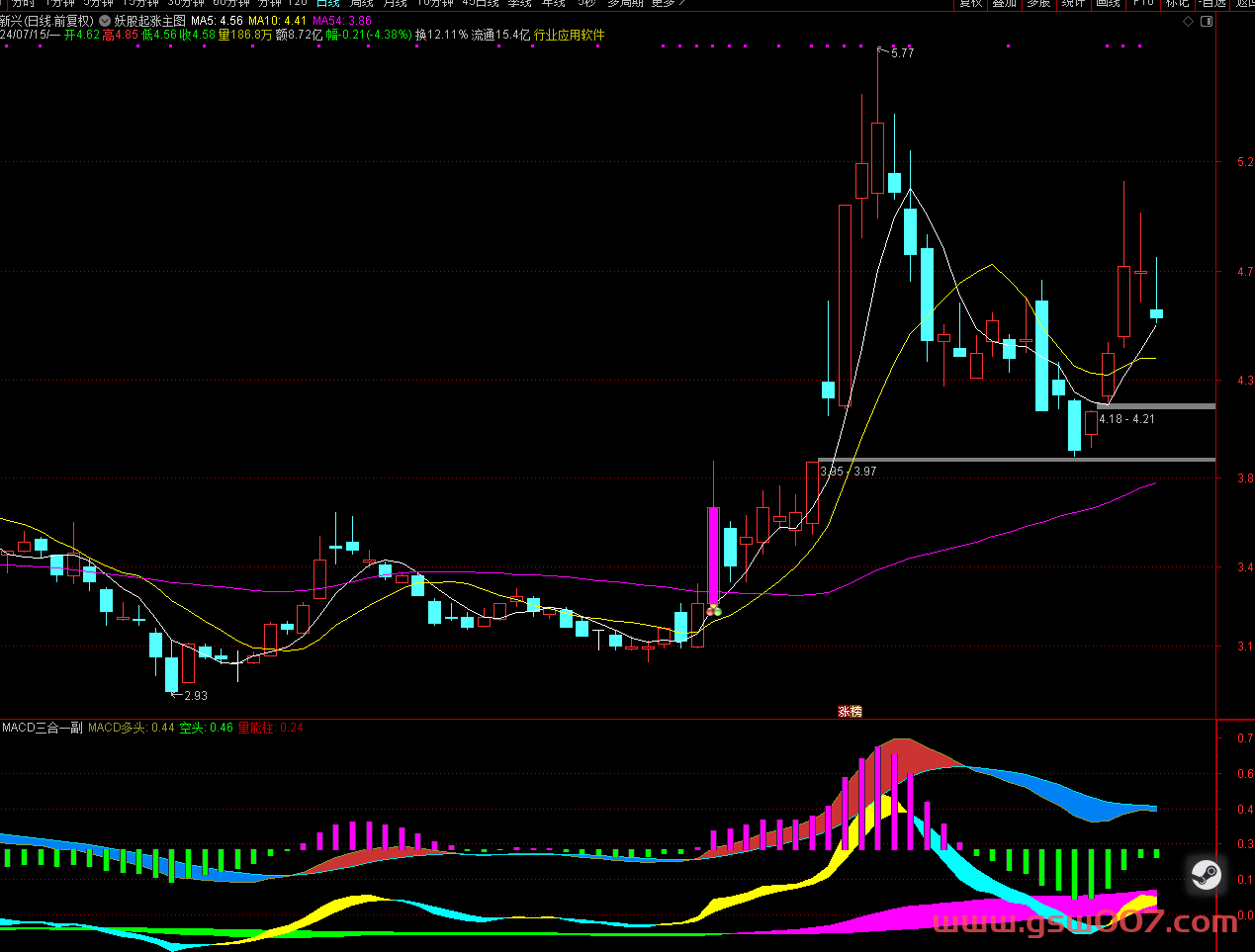 主力控盘突破 主力筹码突破+MACD三合一捉妖 主副图/选股 指标源码